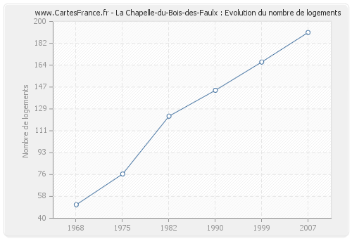 La Chapelle-du-Bois-des-Faulx : Evolution du nombre de logements
